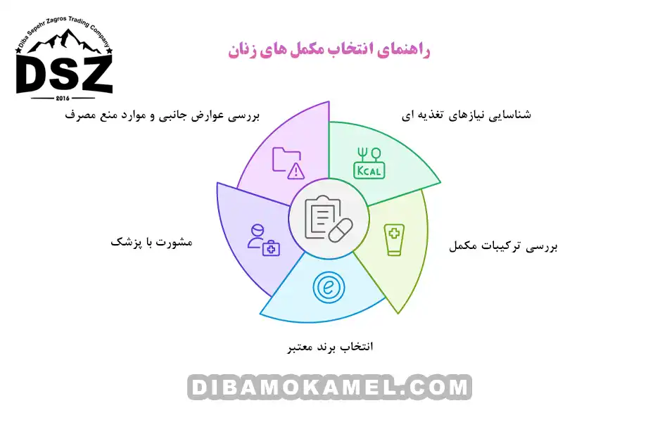 راهنمای-انتخاب-مکمل-های-زنان