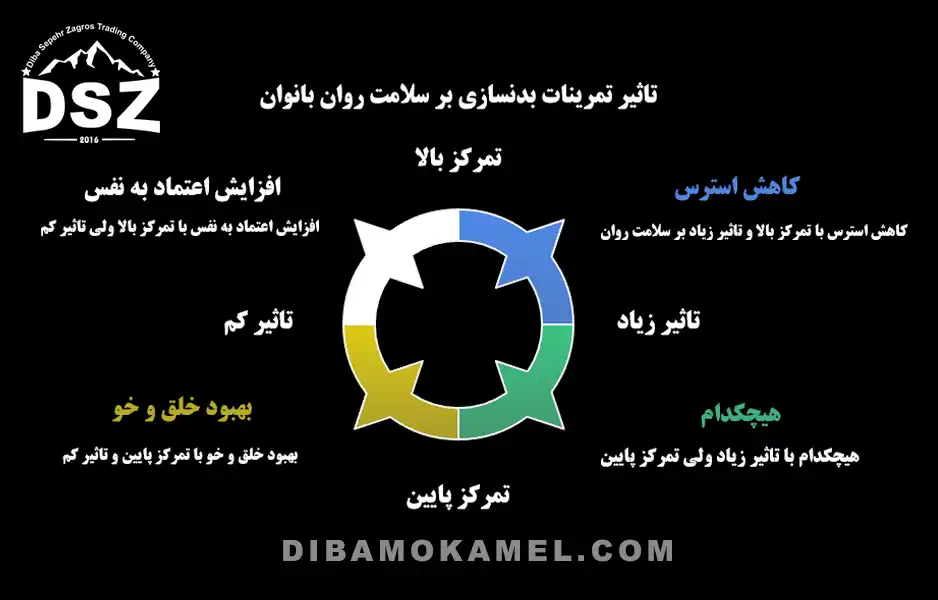 تاثیر-تمرینات-بدنسازی-بر-سلامت-بانوان-