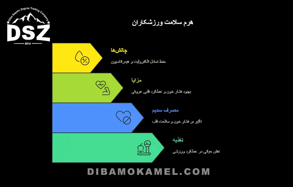 تأثیر-نمک-کم-سدیم-بر-فشار-خون-و-سلامت-قلب-در-ورزشکار