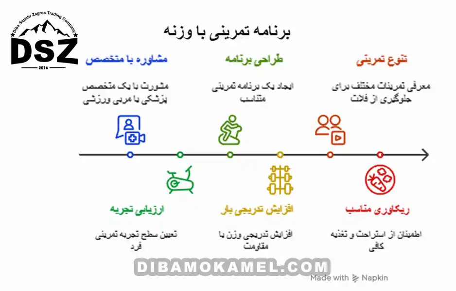 مراحل-برنامه-تمرینی-با-وزنه-برای-افزایش-قدرت