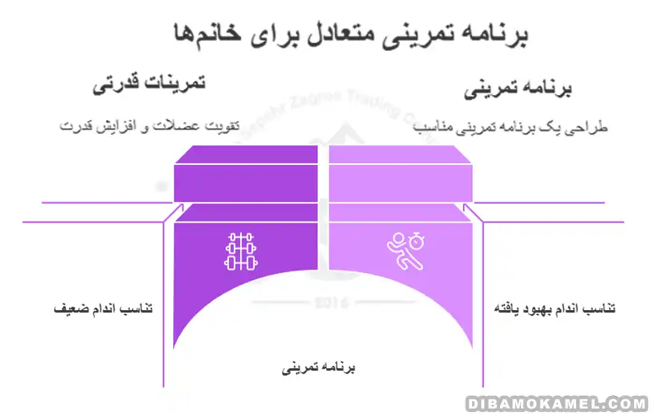 بدنسازی بانوان: برنامه تمرین برای فرم‌دهی و چربی‌سوزی