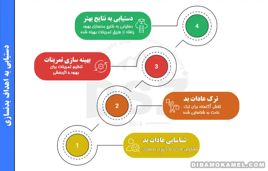  اشتباهات رایج بدنسازی | ۱۰ عادت مخرب پیشرفت